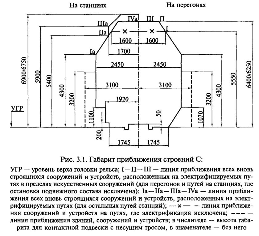 Габарит приближения строения на ЖД