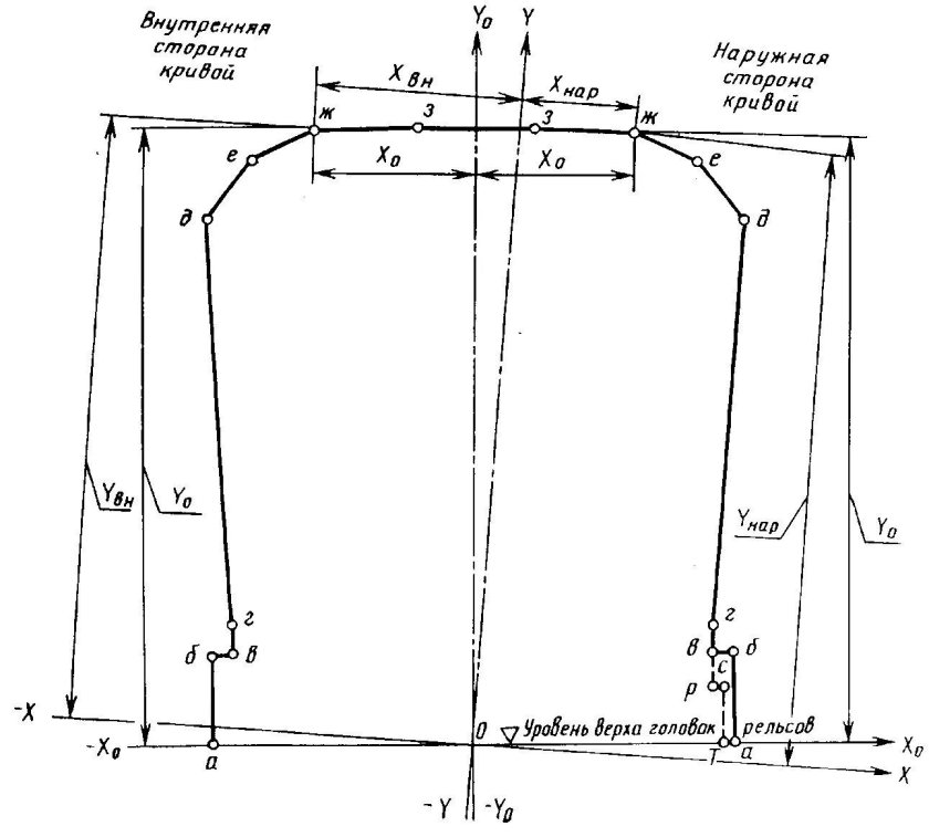Габарит приближения оборудования метрополитен