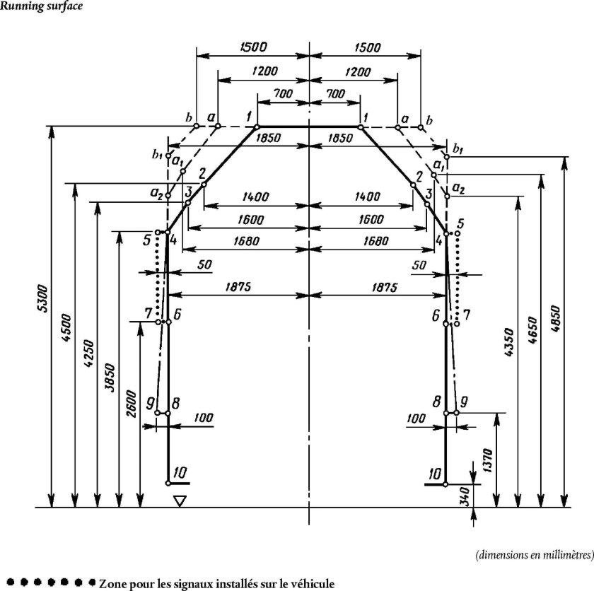 Габарит 1-т подвижного состава