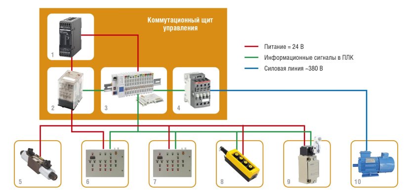 Контакторы с управлением по радиоканалу