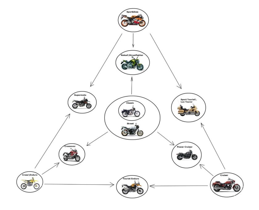 Виды мотоциклов