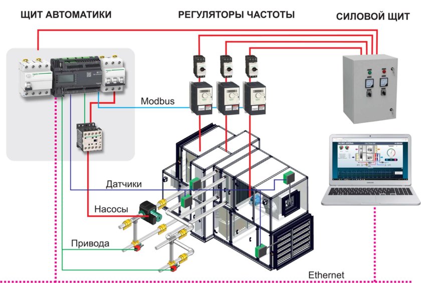 Схема автоматизации приточной установки с частотником
