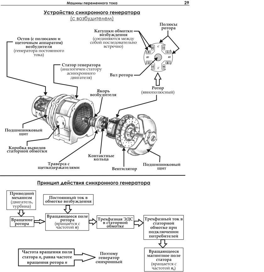 Синхронный Генератор схема устройство принцип работы