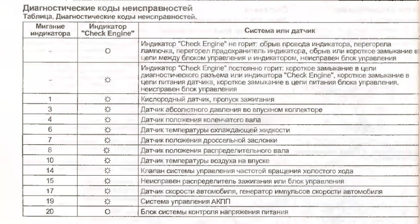 Коды ошибок Хонда лого