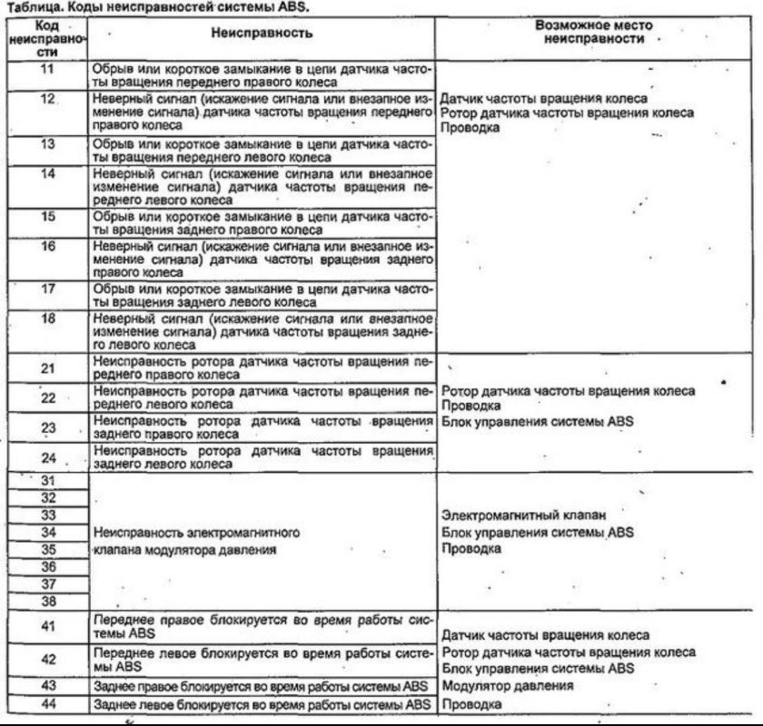 Хонда фит.gd1.l13a. Таблица ошибок