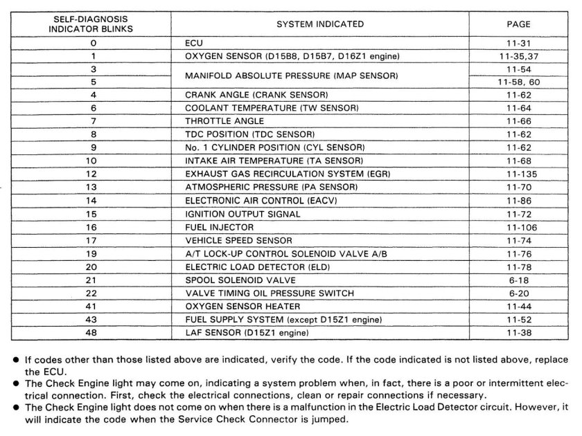 Коды ошибок Хонда фит