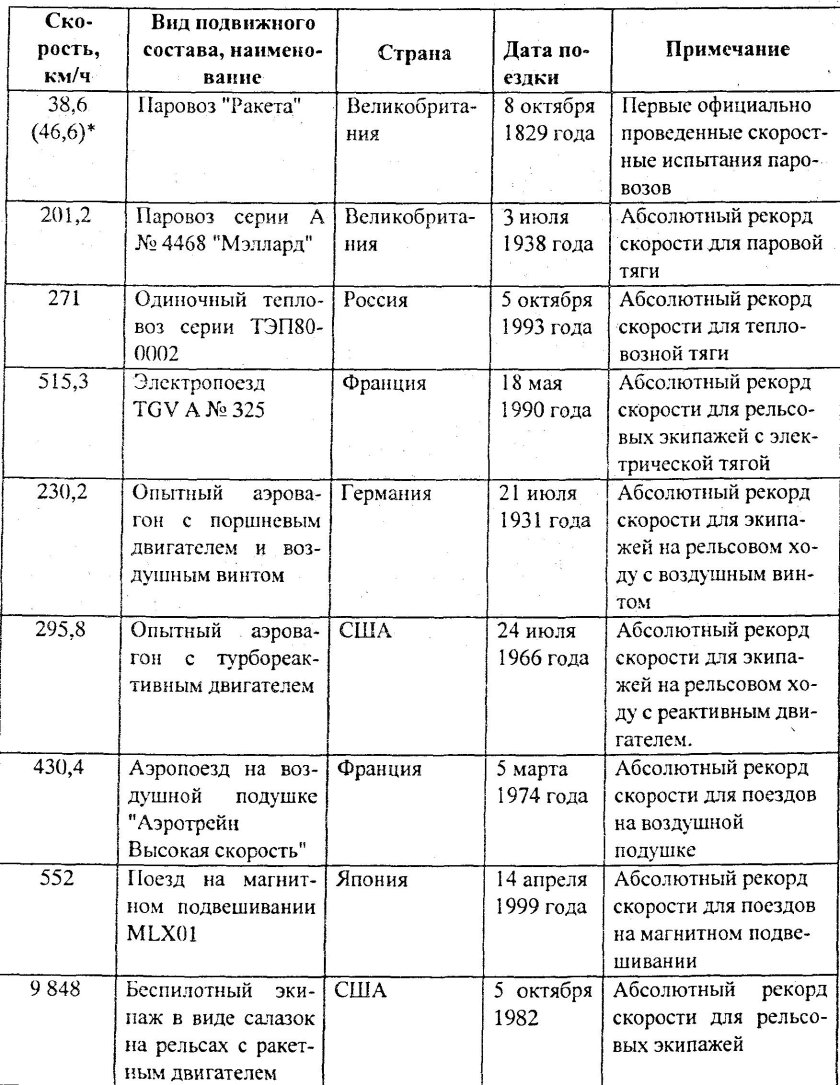 Моторное развитие таблица воз