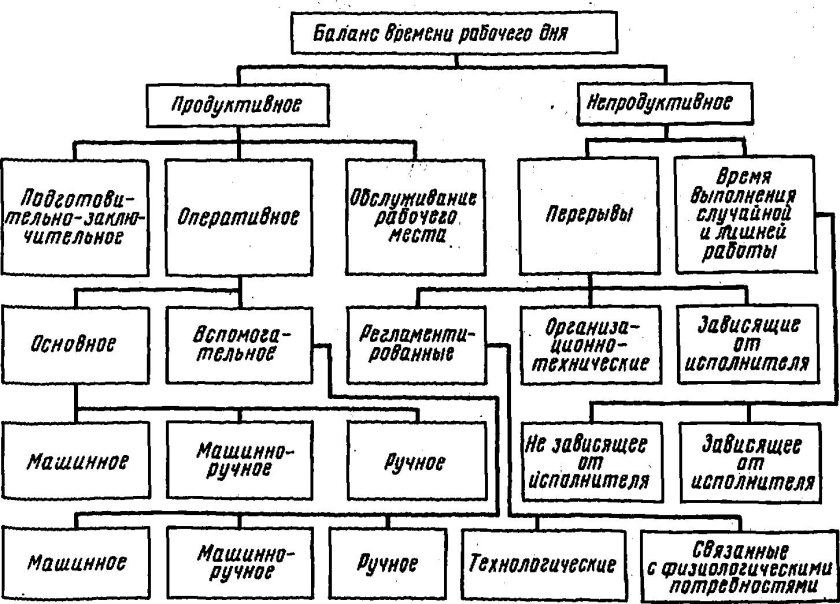 Схема классификации рабочих мест