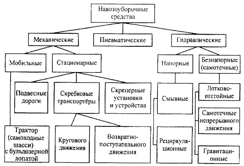 Классификация устройств для удаления навоза из помещений