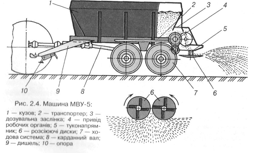 Разбрасыватель Минеральных удобрений 1рмг-4 схема