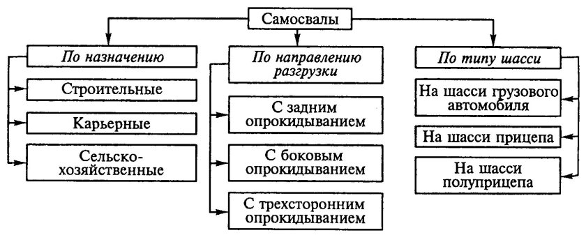 Классификация самосвалов