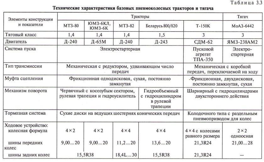 Тяговый класс тракторов таблица