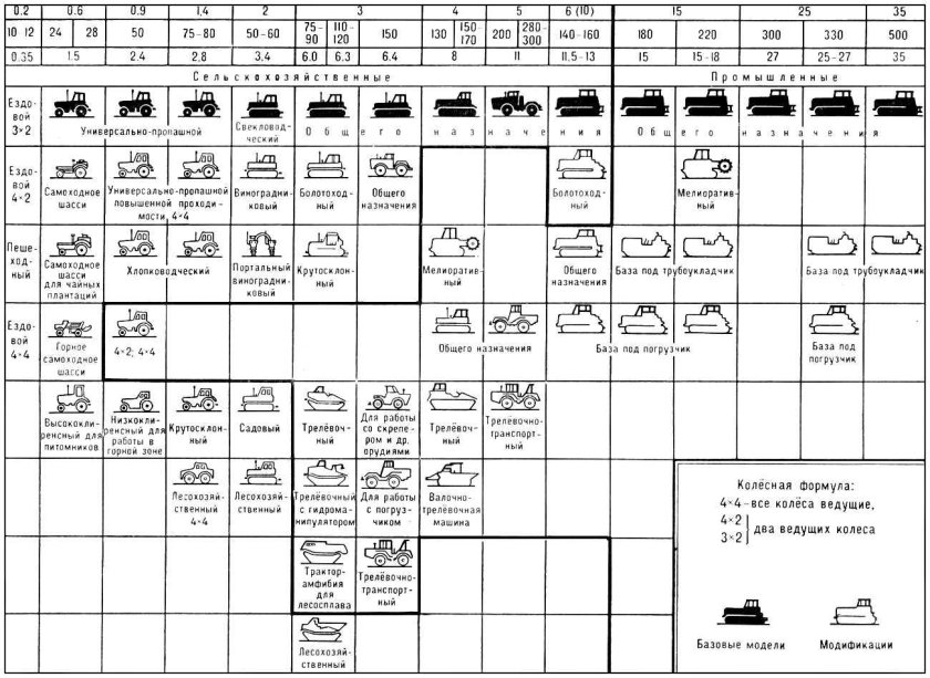 Тяговые классы тракторов таблица