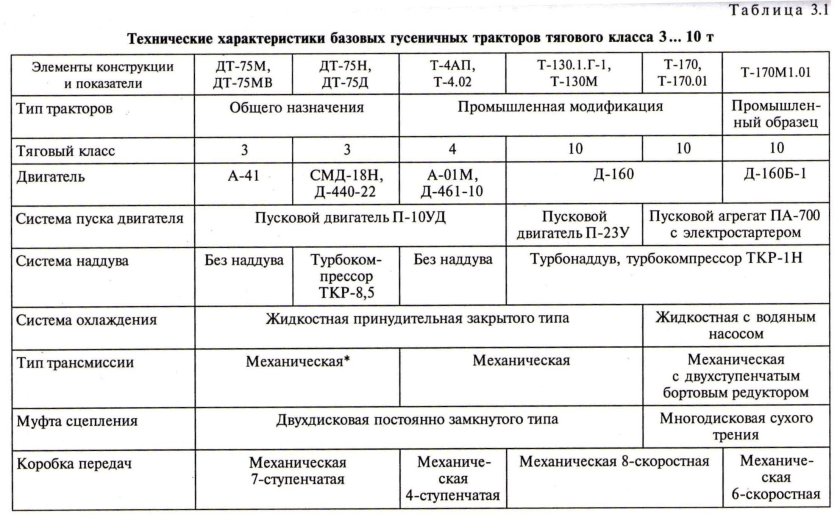 Тяговые классы тракторов таблица