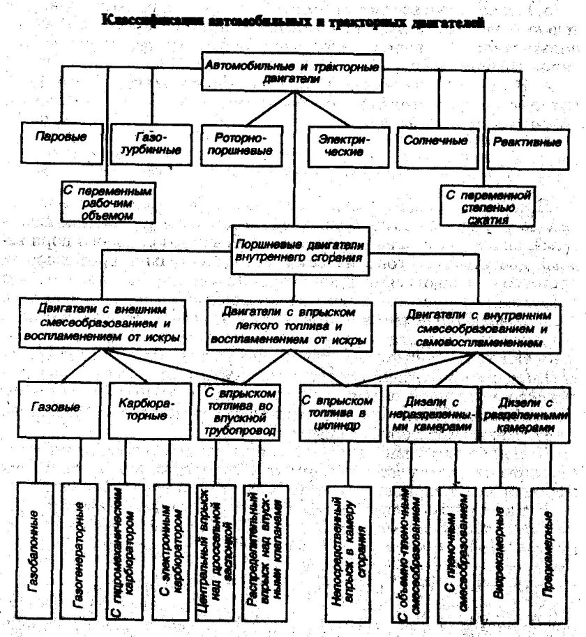 Классификация автомобильных ДВС