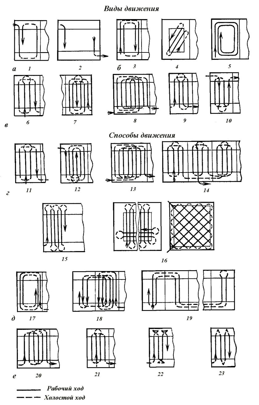 Способы движения машинно-тракторных агрегатов