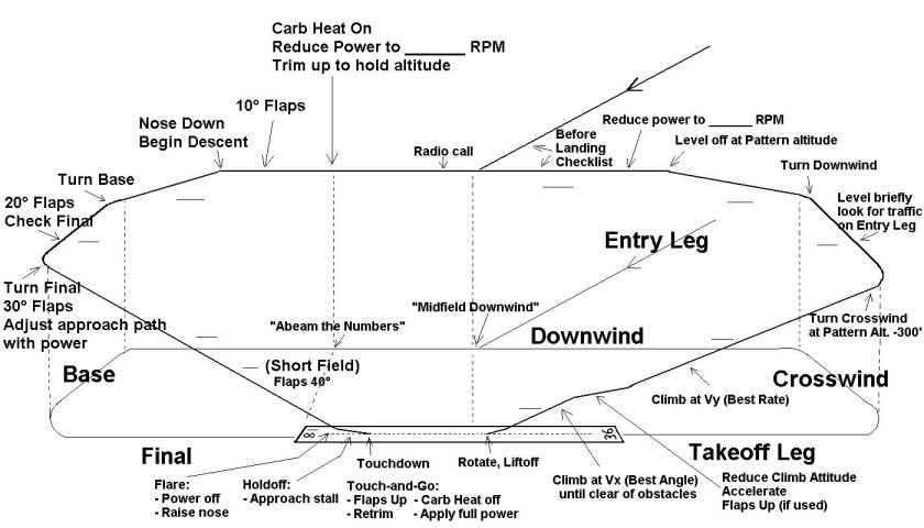 Схема полета по кругу Cessna 172