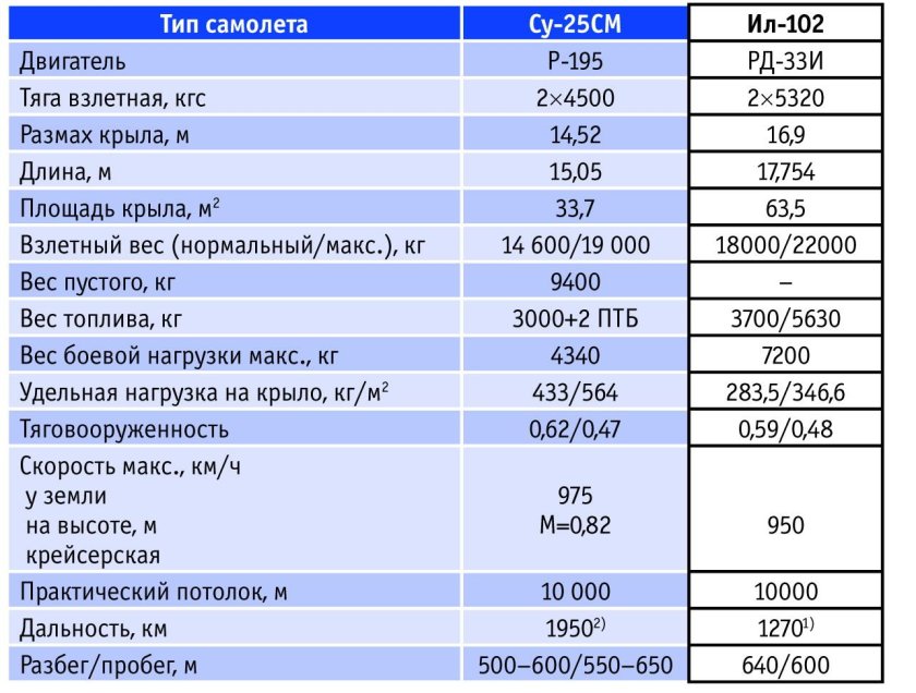 Су-25 технические характеристики