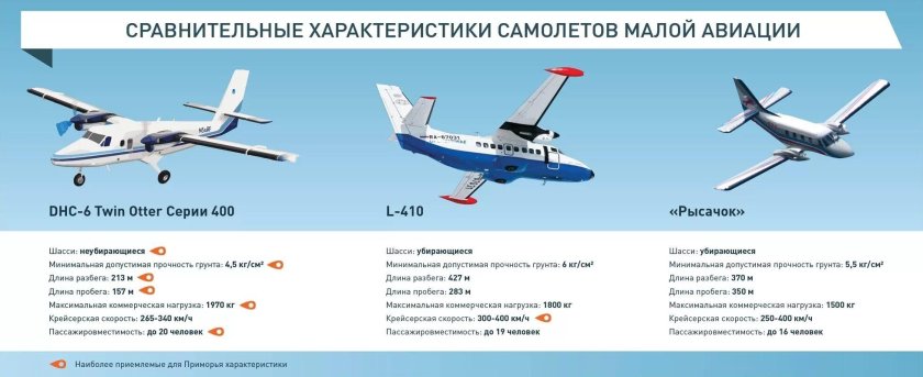 Грузовой самолет DHC 8