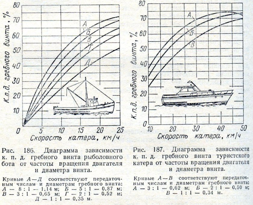 Максимальные обороты гребного винта