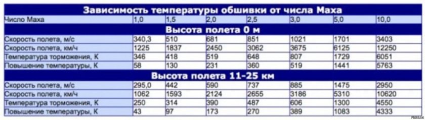 Скорость 20 Махов