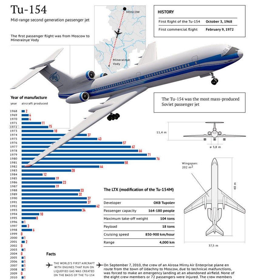 Ту-154 реактивный самолёт пассажирские