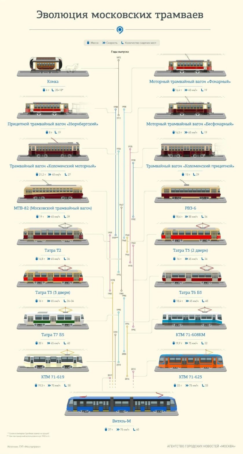 Эволюция трамваев в России