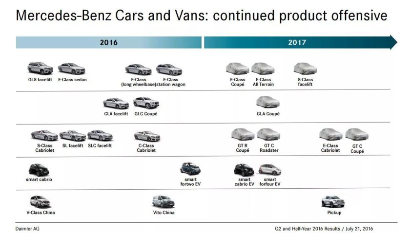 Mercedes Модельный ряд