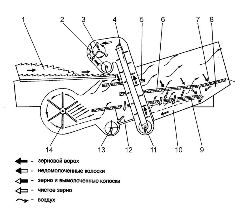 Регулировки системы очистки зерноуборочного комбайна Дон-1500