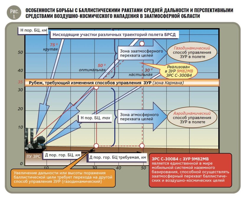 Карта дальности ракет
