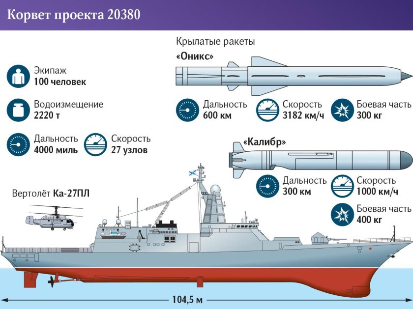 Корветы проекта 20380