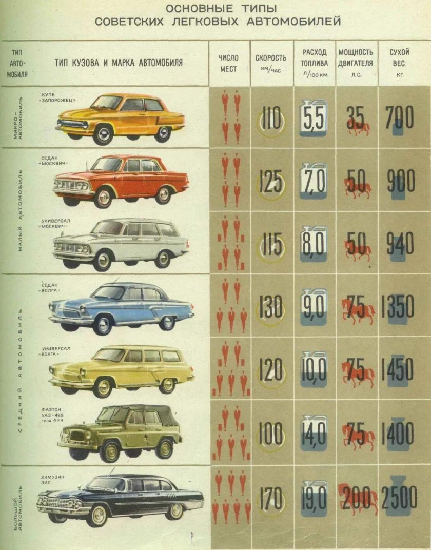 Обзор отечественных легковых автомобилей в СССР до 1991 года