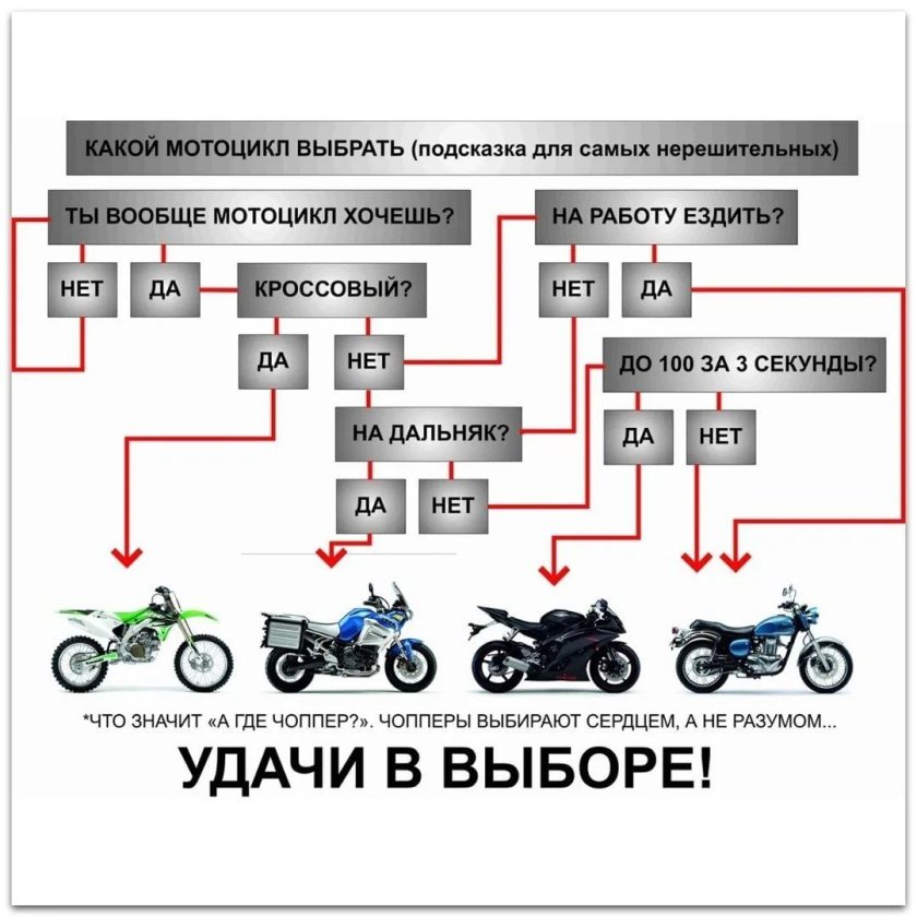 Классификация мотоциклов