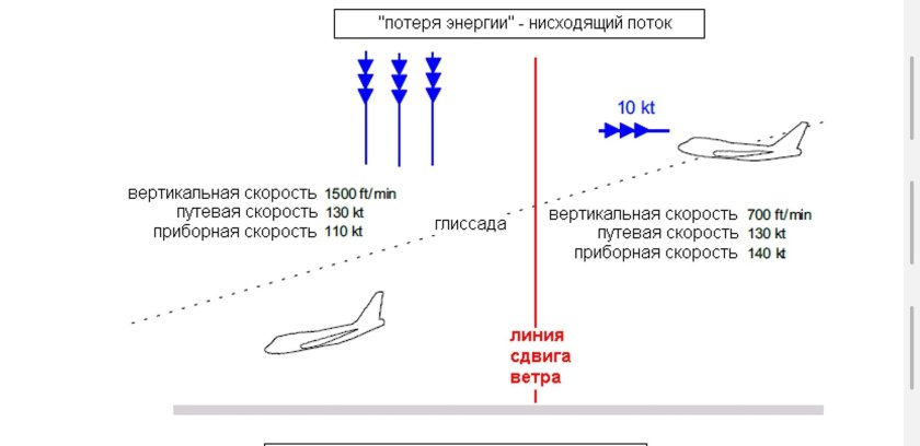 Сдвиг ветра при посадке самолета