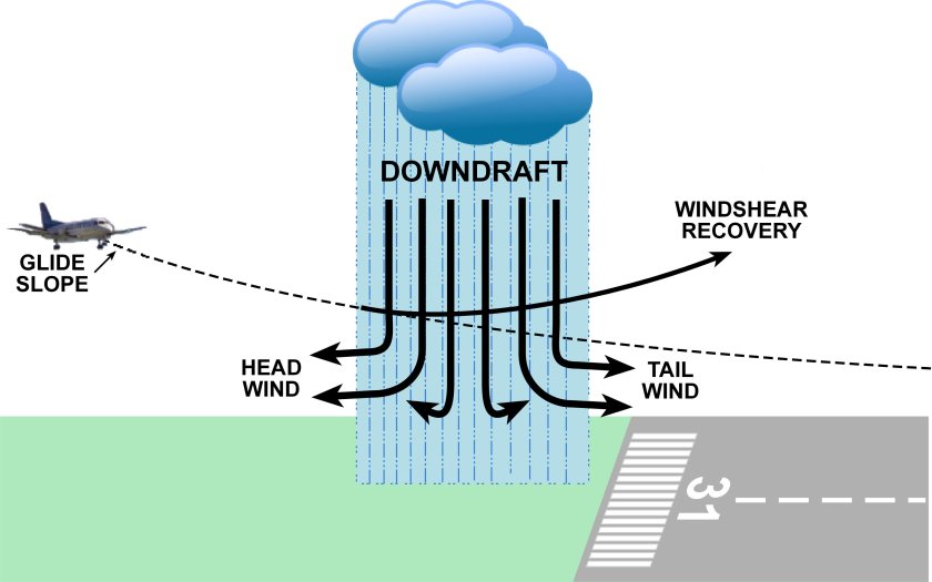 Windshear в авиации
