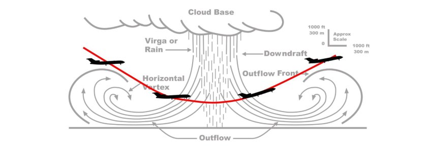 Windshear in Aviation