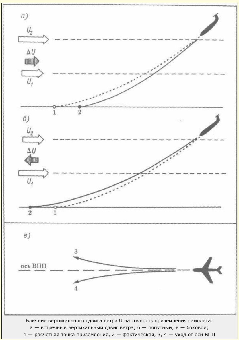 Влияние ветра на самолет