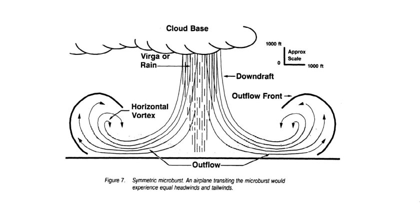Причины сдвига ветра