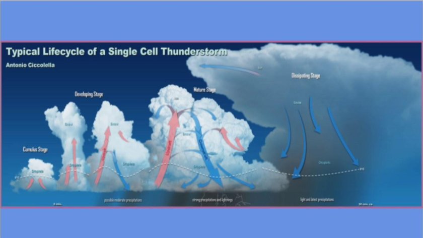 Облака в тропосфере