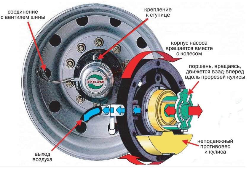 Как устроена система автоподкачки колес