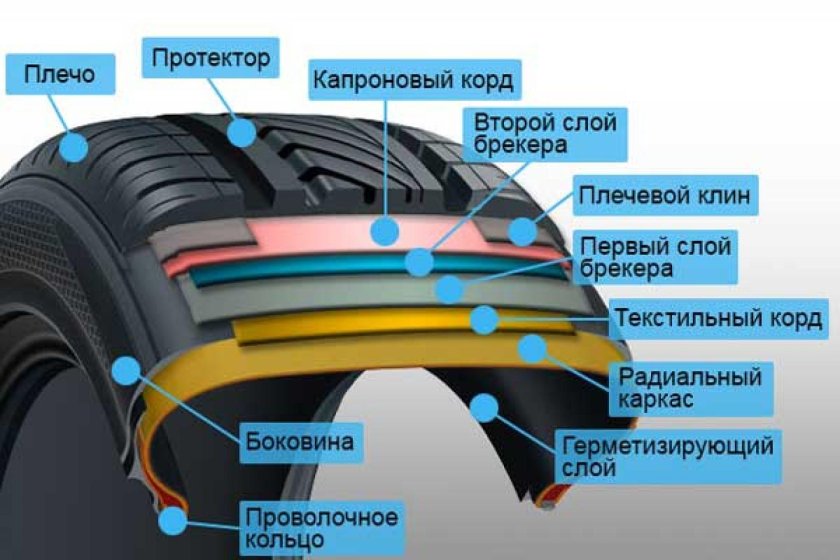 Схема устройства автомобильной шины