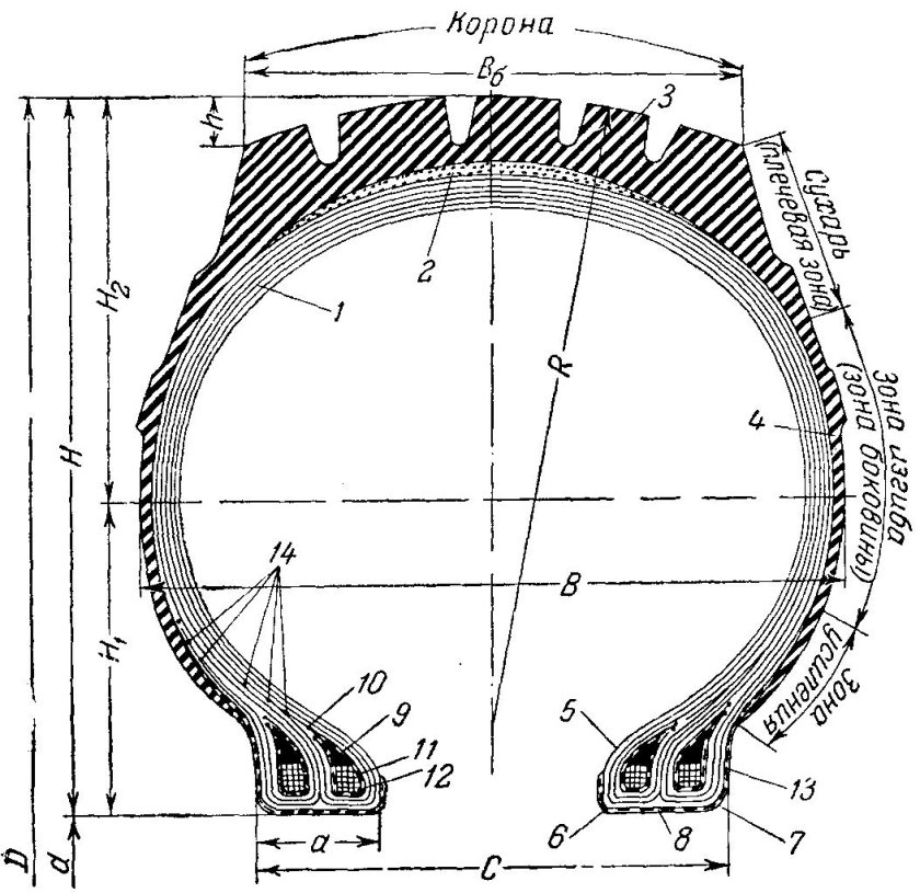 Схема устройства автомобильной пневматической шины