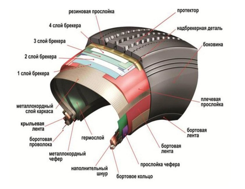 Конструктивные элементы шин
