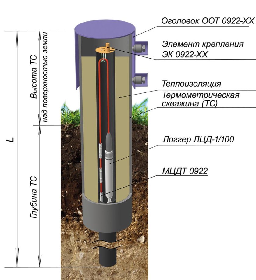 Термометрическая скважина тс1