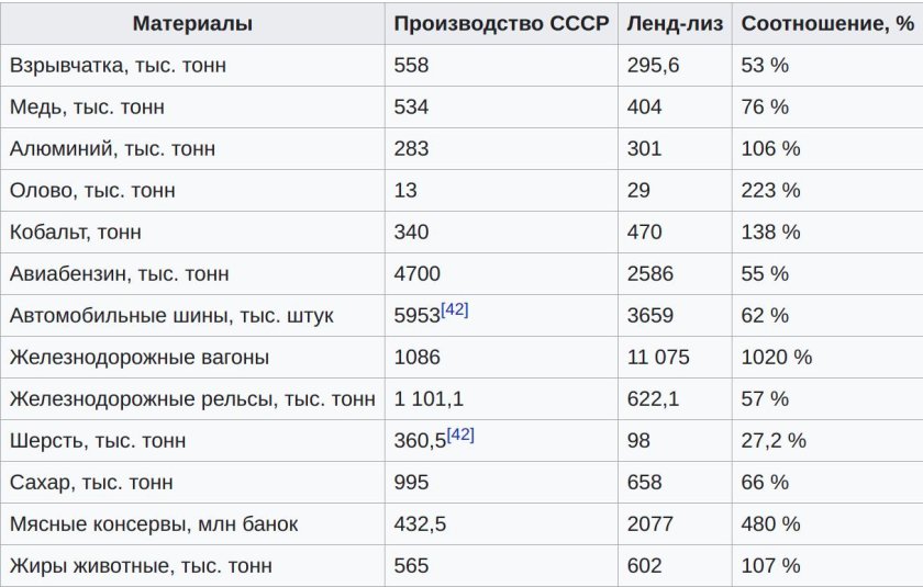 Ленд Лиз 1941-1945 таблица ленд-Лиз