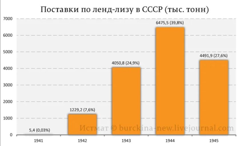 График поставок ленд Лиза по годам