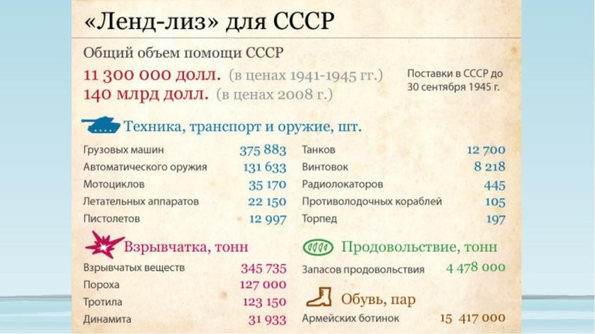 Ленд-Лиз для СССР