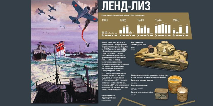 Ленд-Лиз для СССР 1941-1945