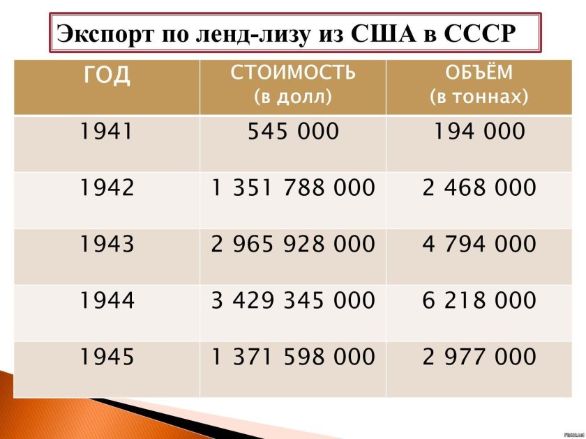 Ленд Лиз 1941-1945 таблица ленд-Лиз