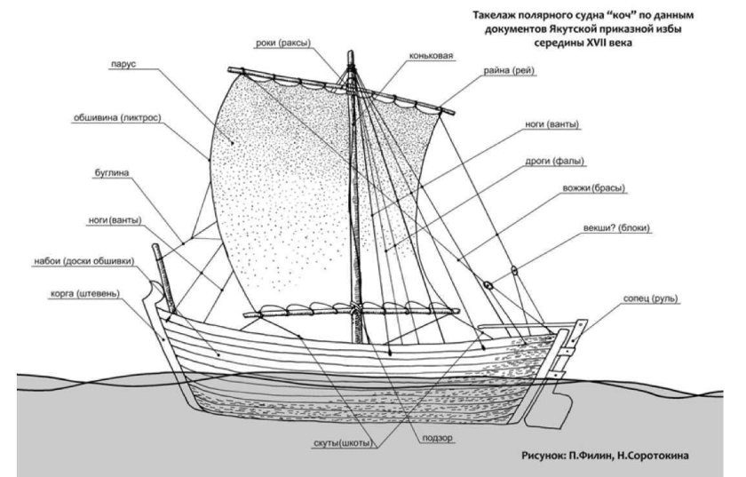Поморский Коч чертежи судна